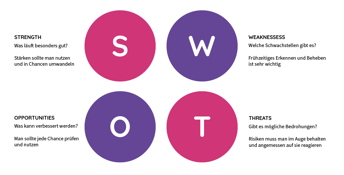 SWOT