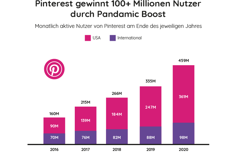 Pinterest Marketing für Unternehmen