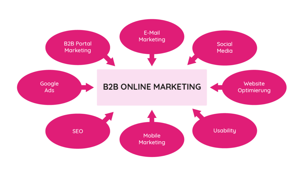 B2B Online Marketing: Digitaler Wandel Im Vertrieb