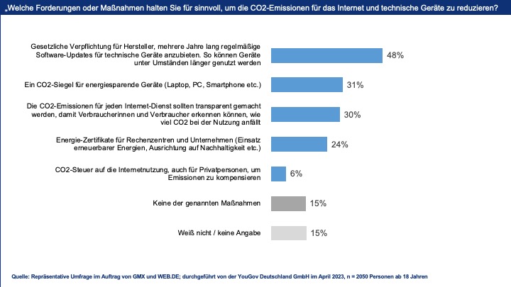 CO2-Emissionen des Internets