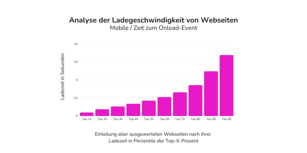 bessere ladezeiten