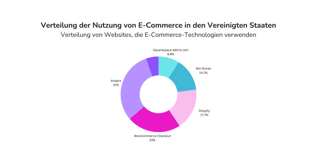 Shopify vs. WooCommerce