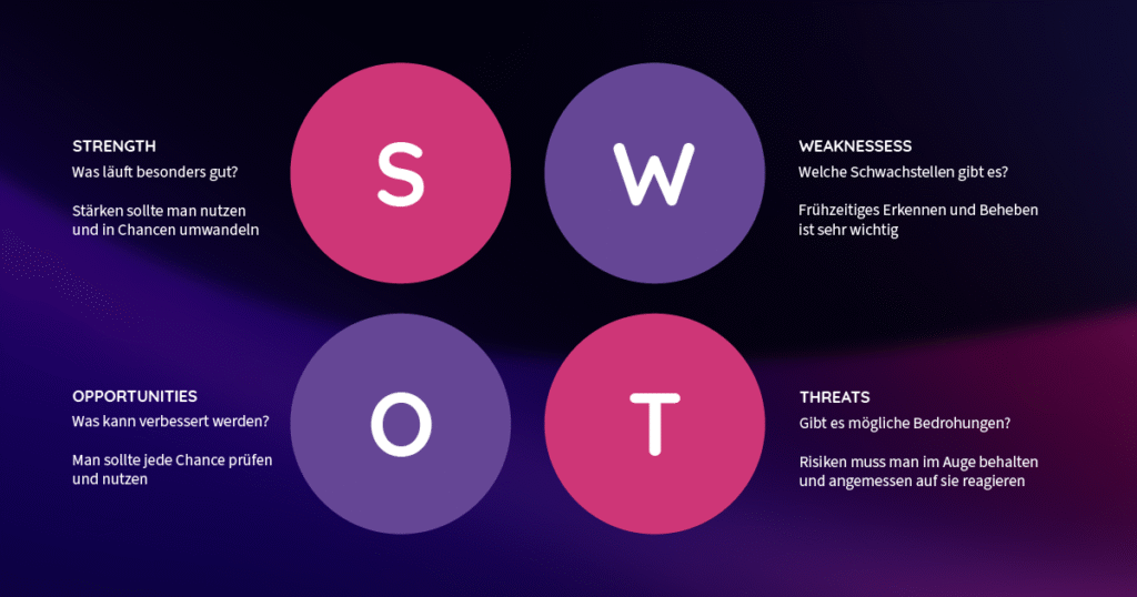 SWOT
