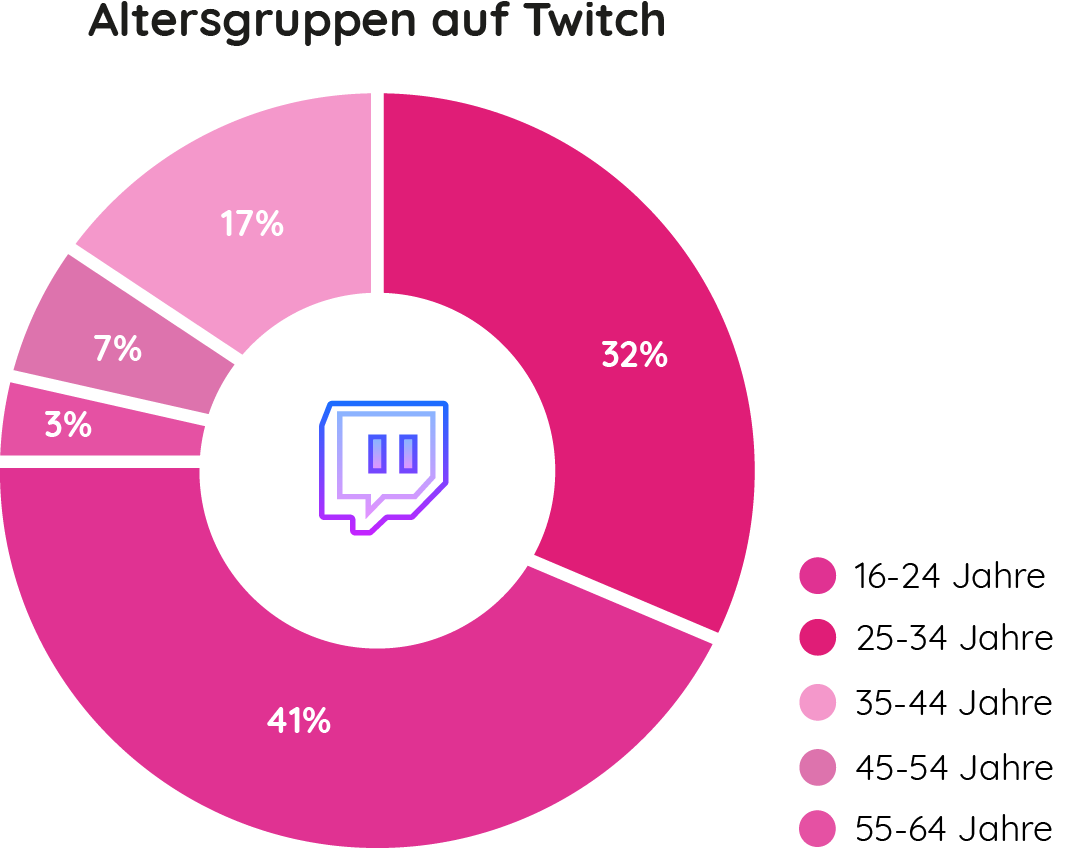 Twitch Statistik