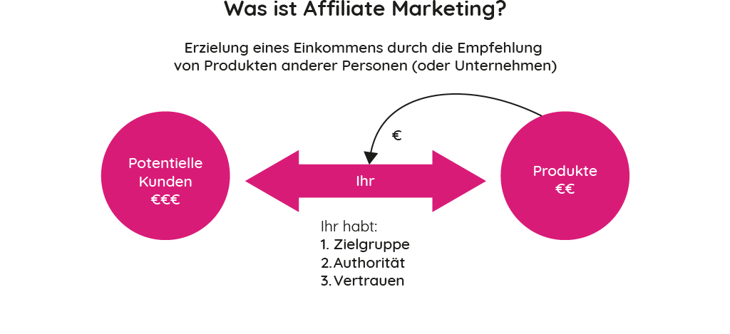 Affiliate Marketing