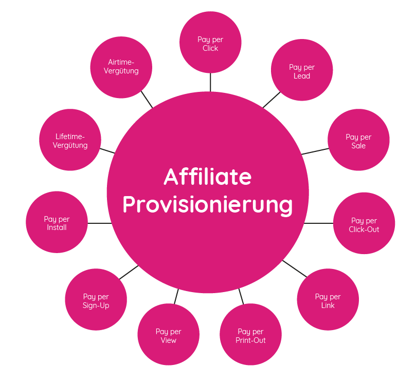Affiliate Marketing