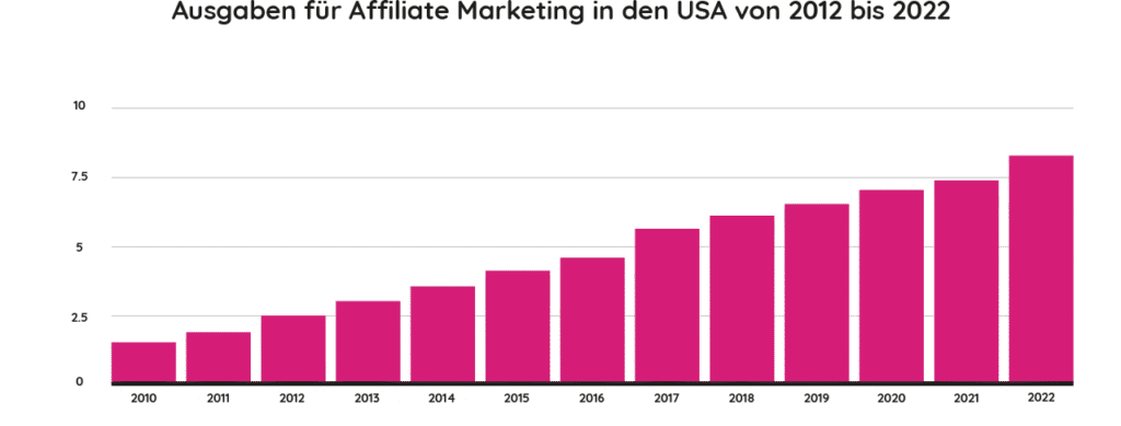 Affiliate Marketing