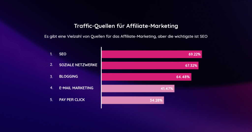 Affiliate-Marketing