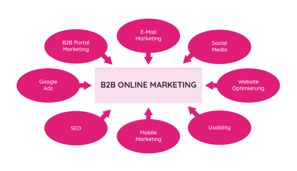 B2B Online Marketing