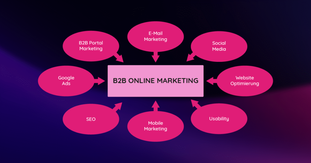 B2B-Online-Marketing