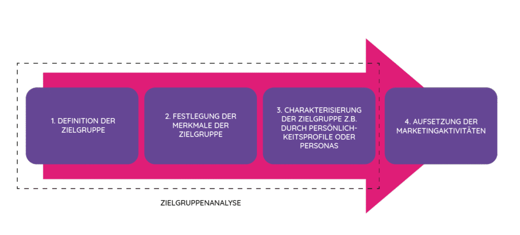 Branding Zielgruppenanalyse
