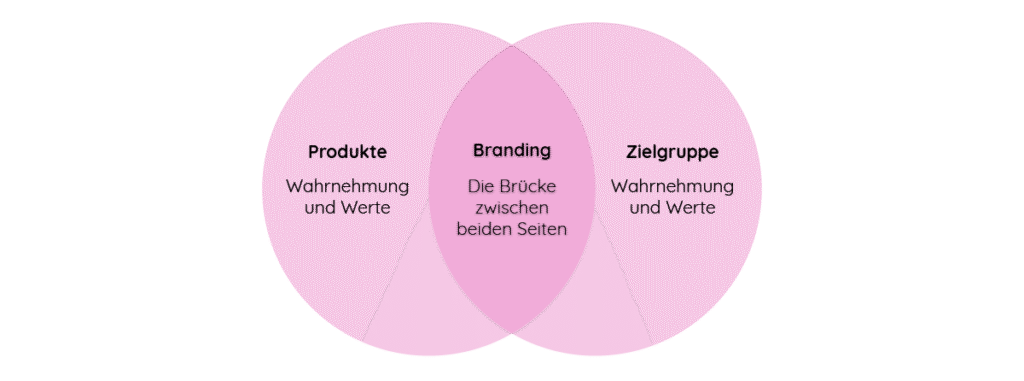 Branding für Unternehmen