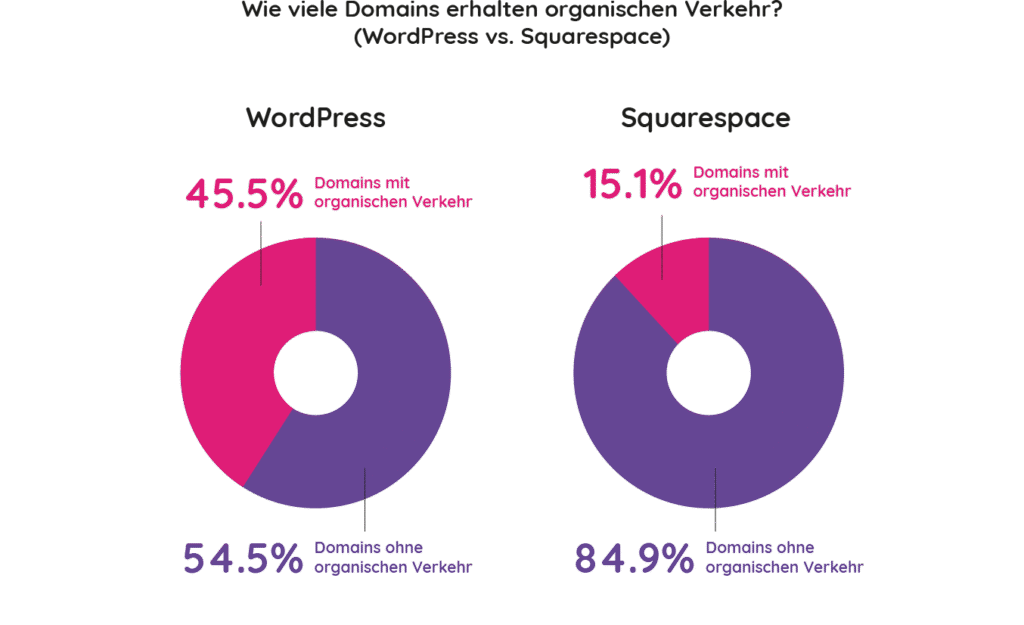 Content Management Systeme