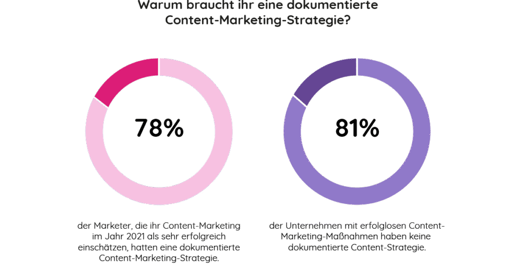 Content Management Stats