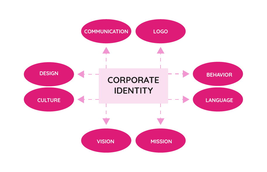 Corporate Identity