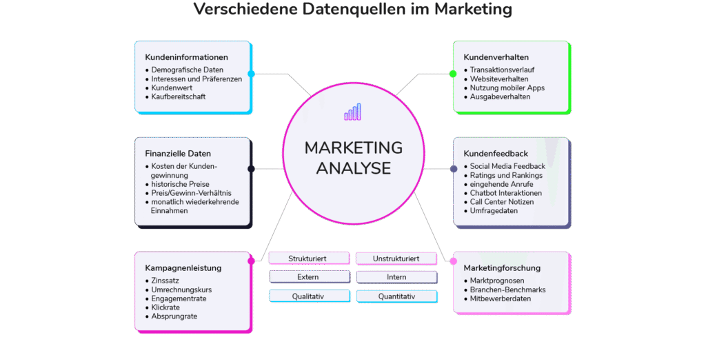 Datenanalyse im Marketing