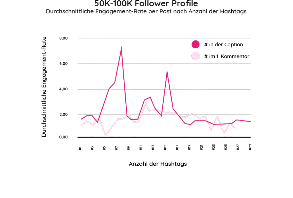 Hashtags für Instagram