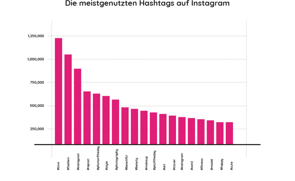 Hashtags für Instagram