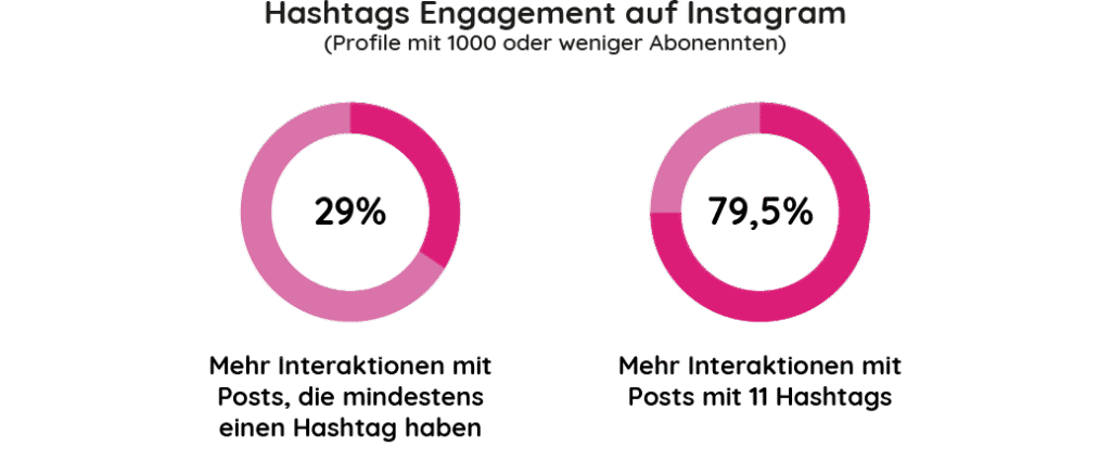 Hashtags für Instagram