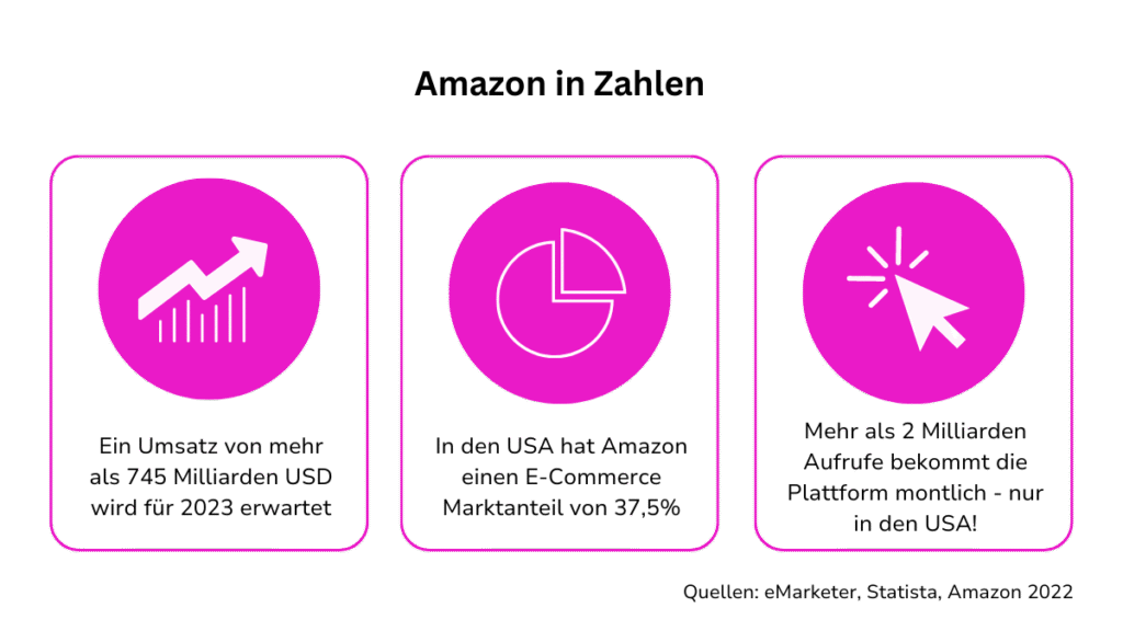 amazon in zahlen