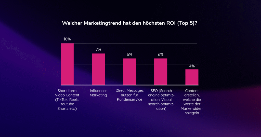 ROI MMarketing