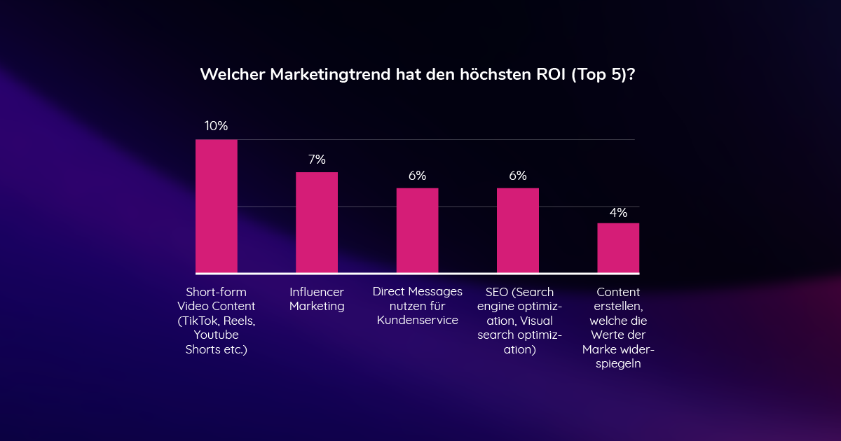 ROI MMarketing