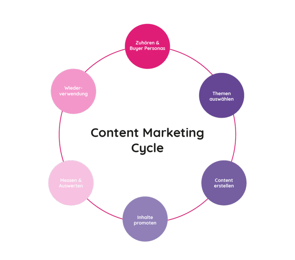 Marketing-strategien