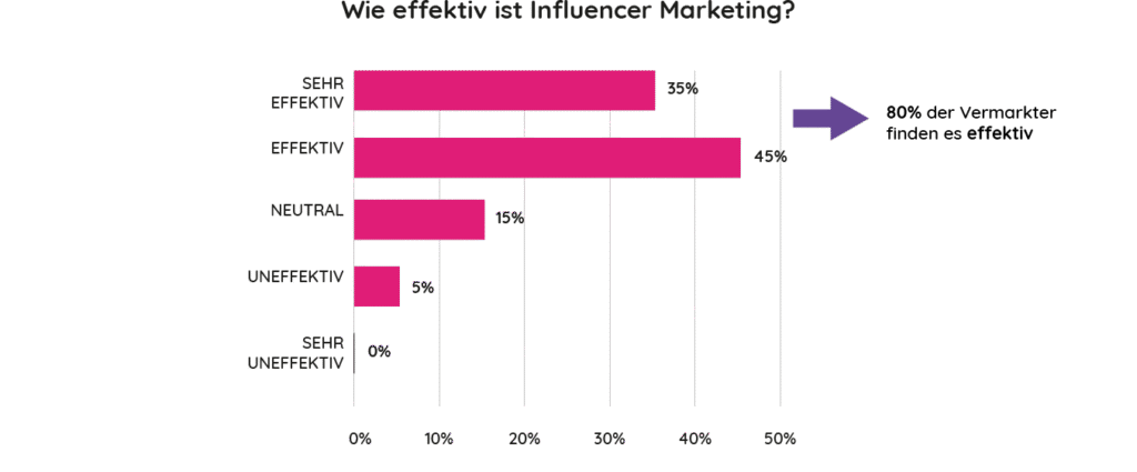 Marketing-strategien