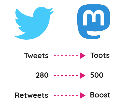 Mastodon Nutzer