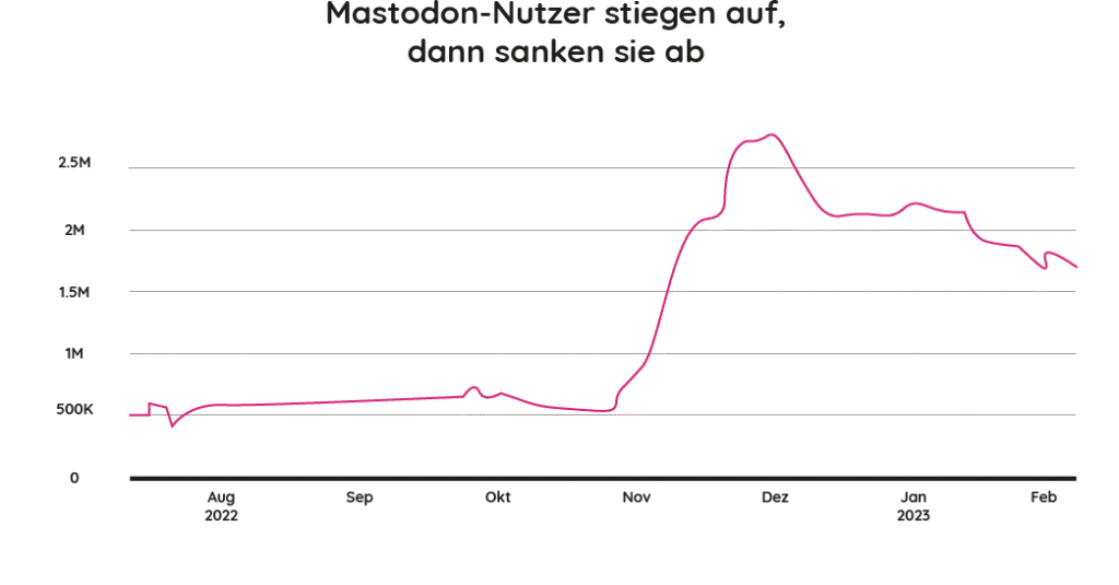 Mastodon Nutzer