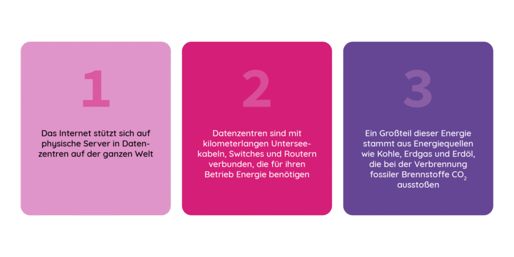 Nachhaltigkeit im World Wide Web