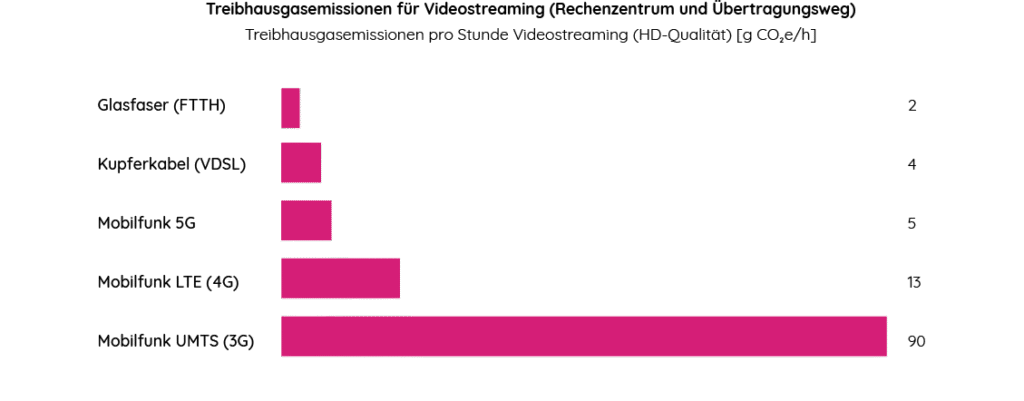 Nachhaltigkeit im Internet