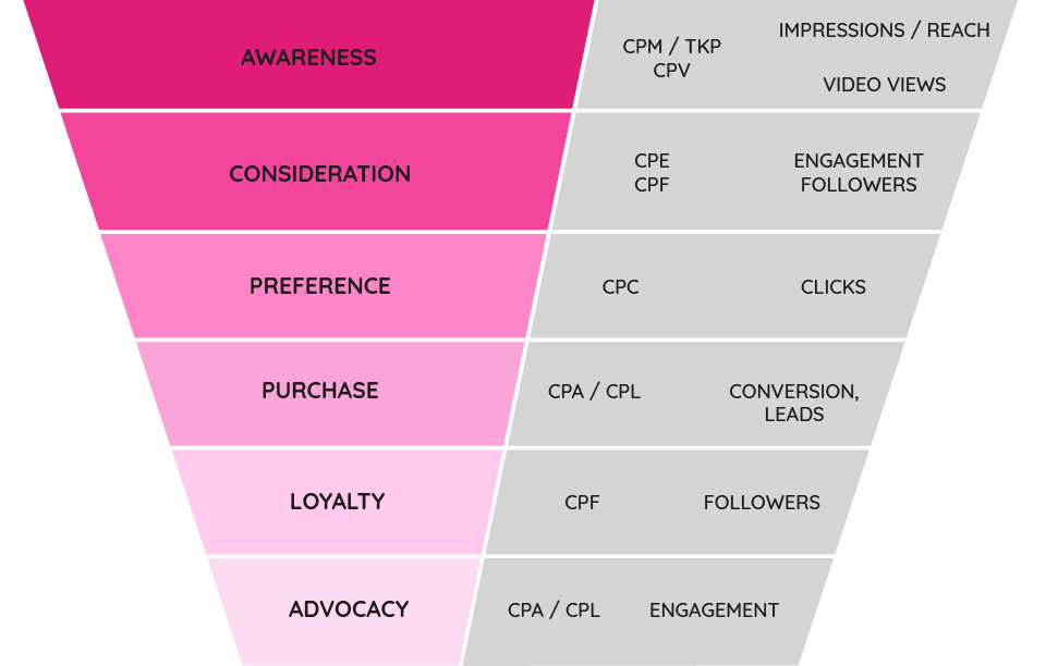 Online Marketing KPIs