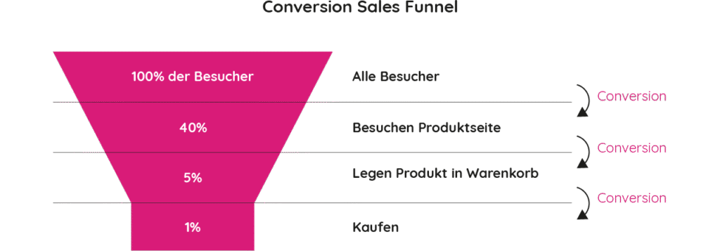 Conversion Sales Funnel
