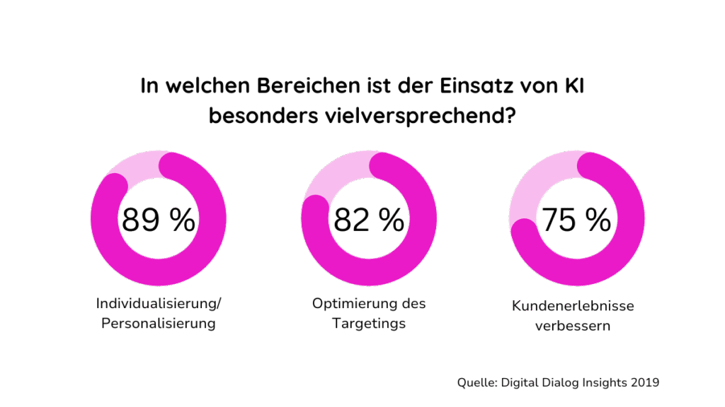 KI im Marketing