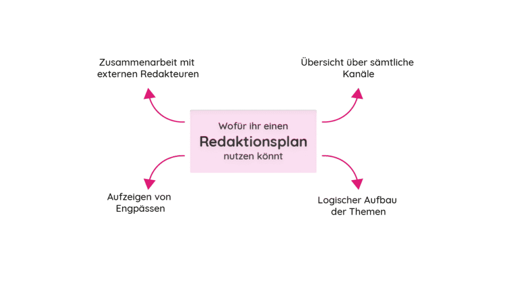 Redaktionsplan erstellen