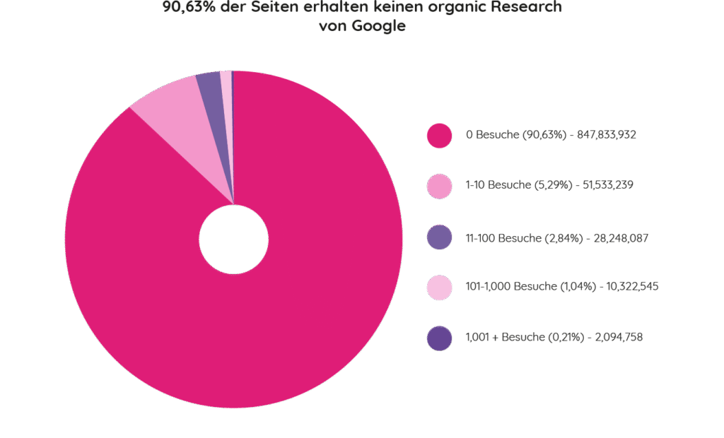 SEO-Textoptimierung