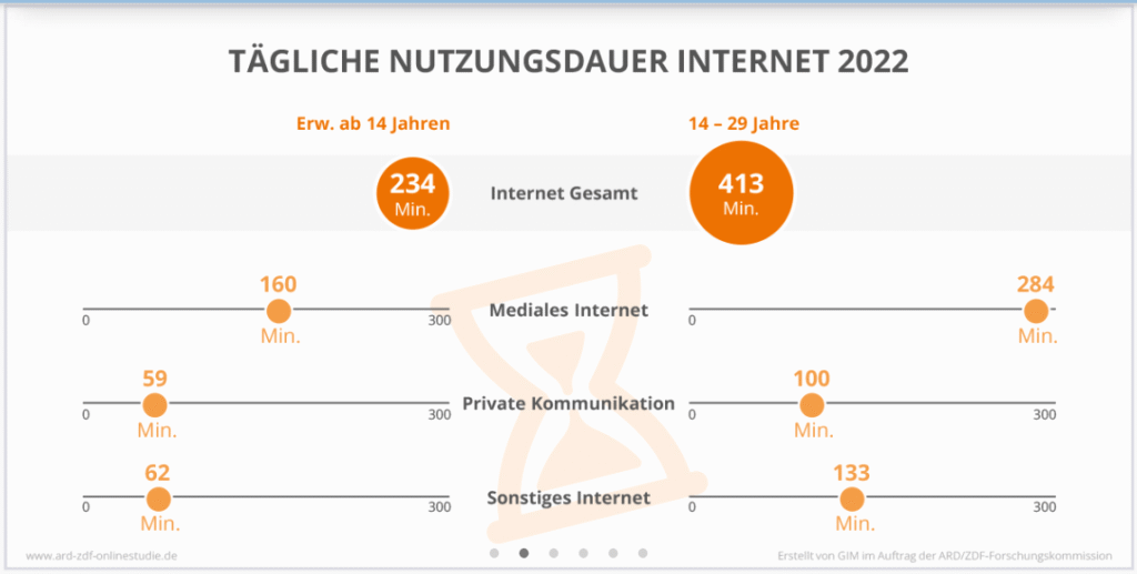 Social-Media-Nutzung Statistiken