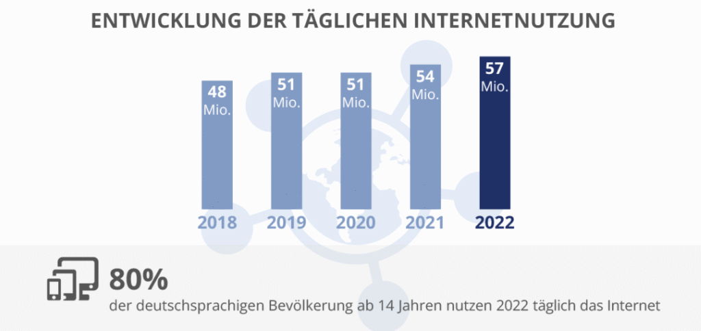 Social-Media-Nutzung Statistiken
