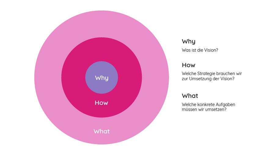 Das Prinzip des goldenen Kreises