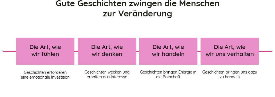 Storytelling im Content Marketing