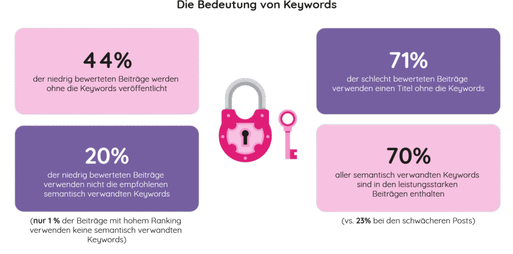 Texte SEO optimieren