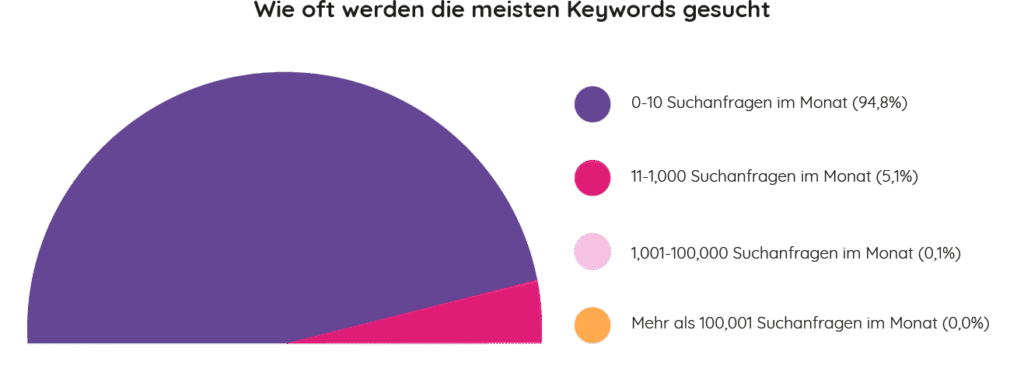 Keywords SEO optimieren
