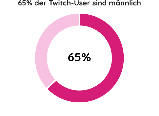 Twitch Statistik