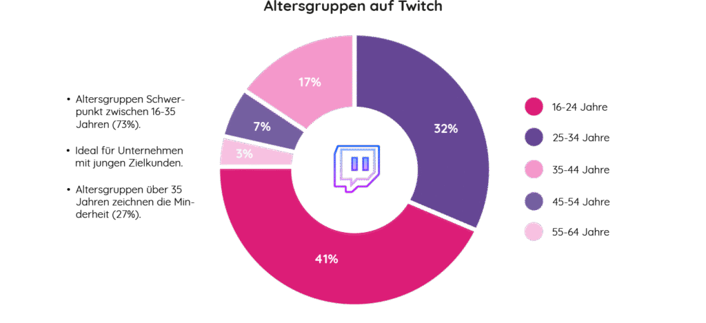 Twitch Statistik