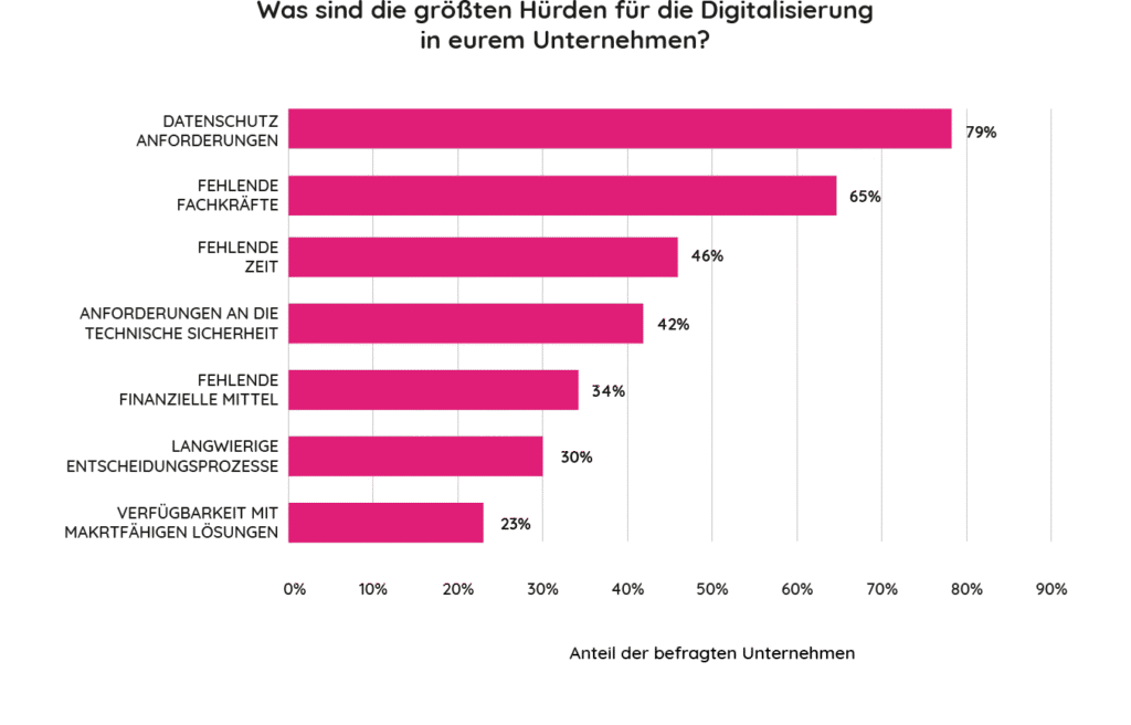 Unternehmen digitalisieren Herausforderungen