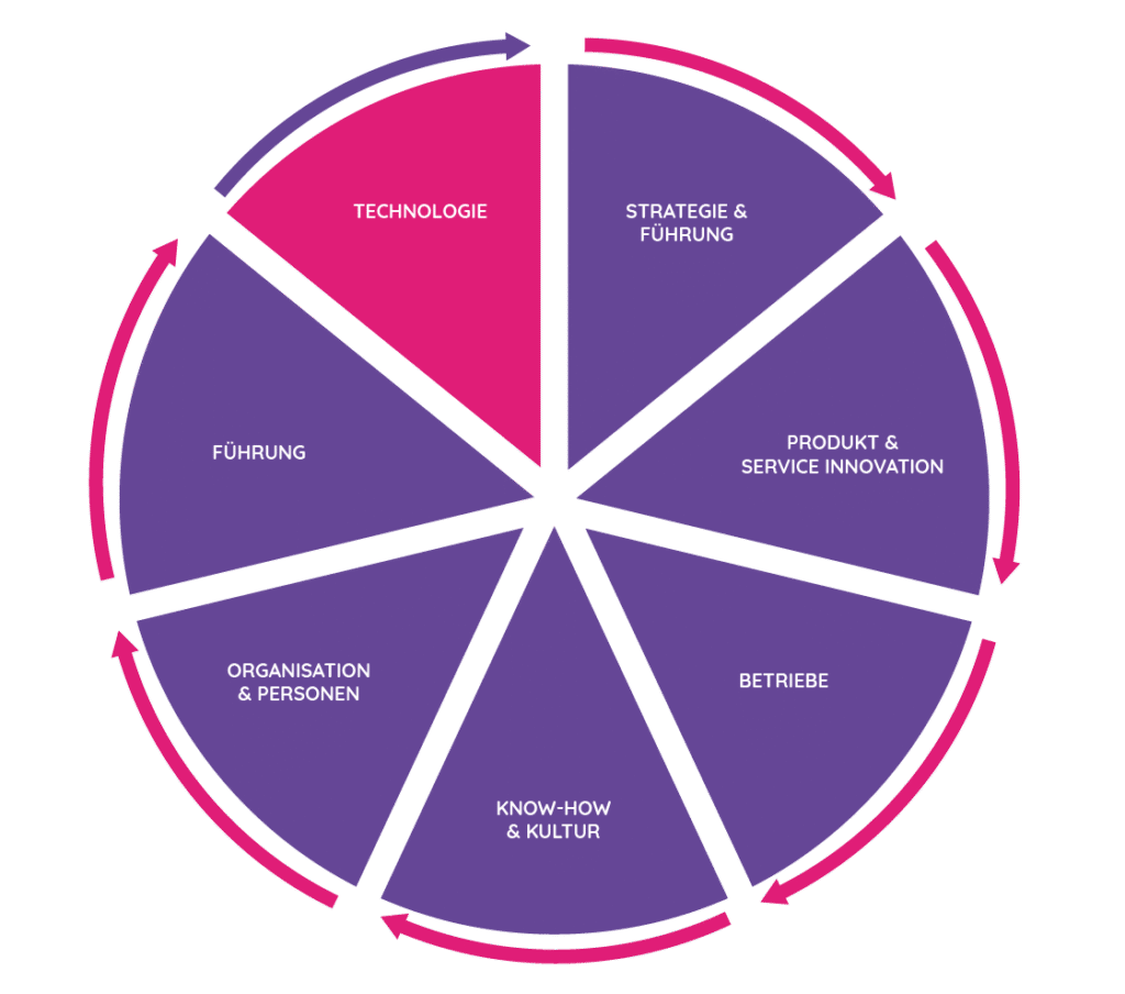 unternehmen digitalisieren