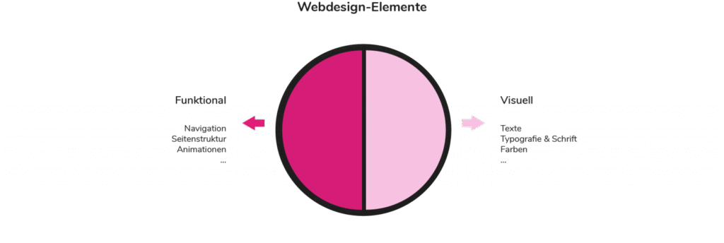 Visuelle Hierachien im Webdesign