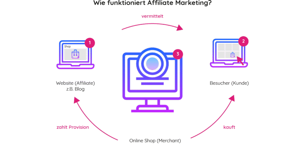 Webseite monetarisieren