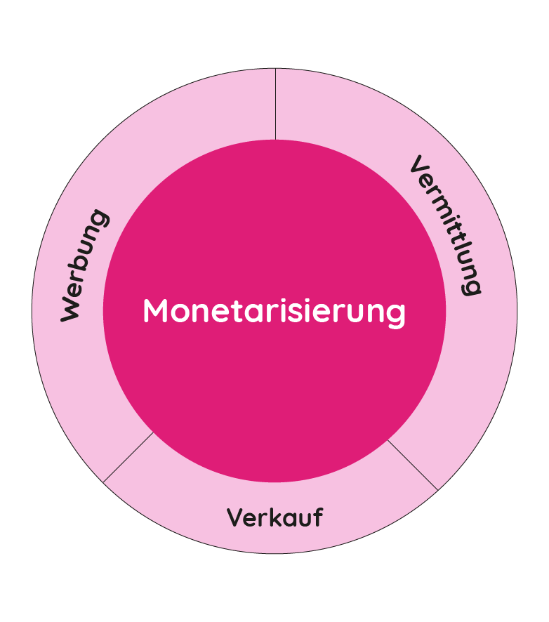 Webseite monetarisieren